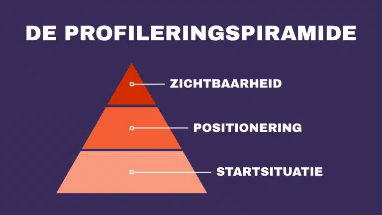 De Profileringspiramide (afbeelding 2) De Profileringspiramide bestaat uit drie lagen: startsituatie, positionering en zichtbaarheid.